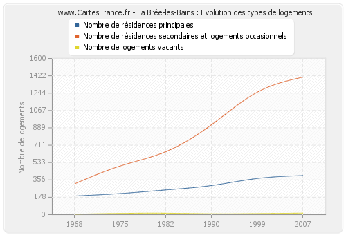 La Brée-les-Bains : Evolution des types de logements